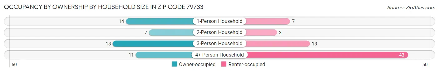 Occupancy by Ownership by Household Size in Zip Code 79733