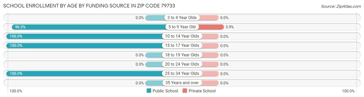 School Enrollment by Age by Funding Source in Zip Code 79733