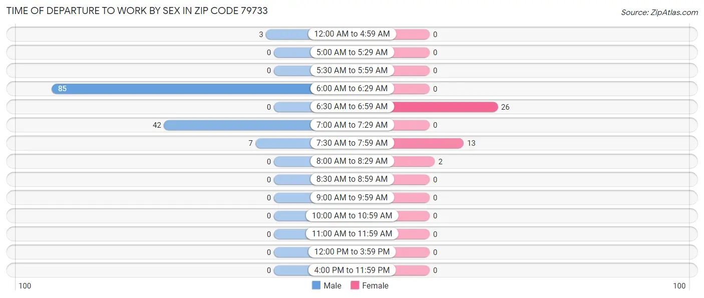 Time of Departure to Work by Sex in Zip Code 79733