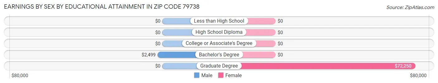Earnings by Sex by Educational Attainment in Zip Code 79738