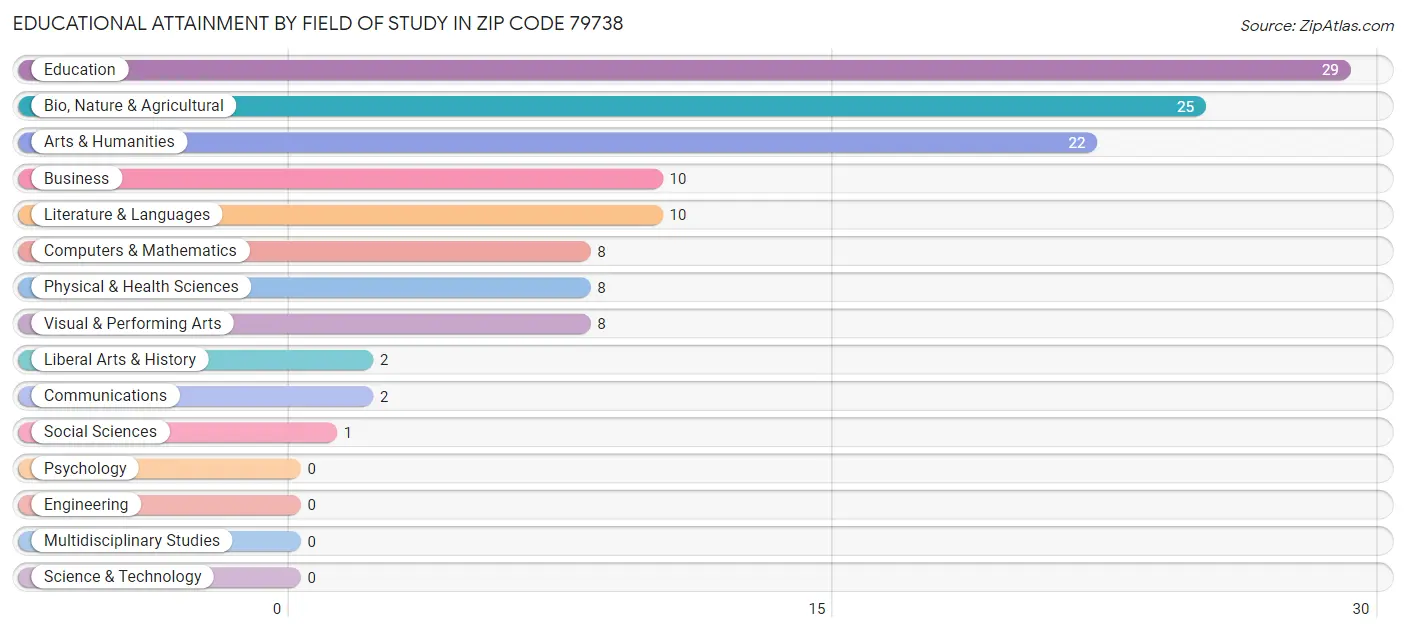 Educational Attainment by Field of Study in Zip Code 79738