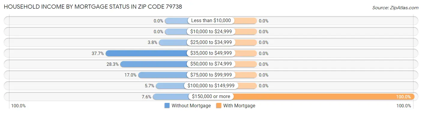 Household Income by Mortgage Status in Zip Code 79738
