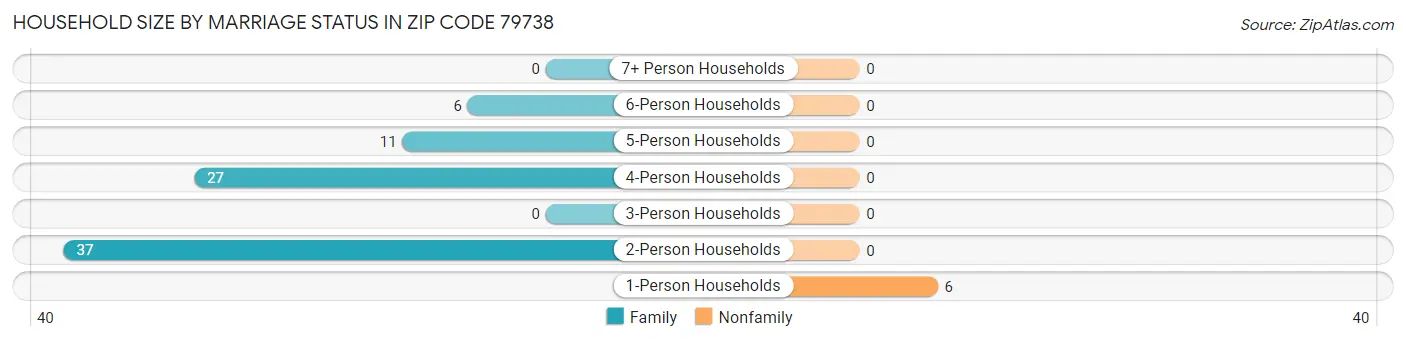 Household Size by Marriage Status in Zip Code 79738
