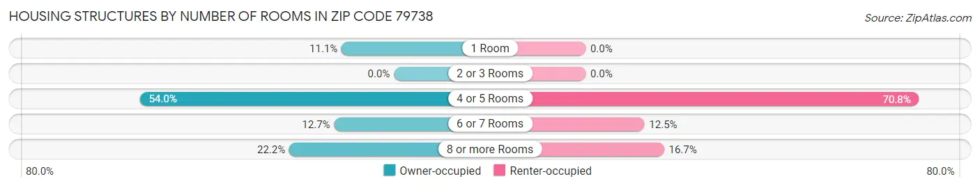 Housing Structures by Number of Rooms in Zip Code 79738