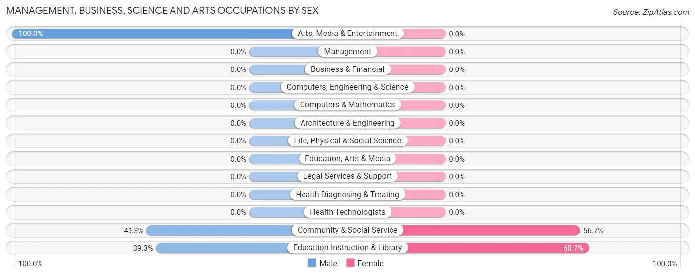 Management, Business, Science and Arts Occupations by Sex in Zip Code 79738
