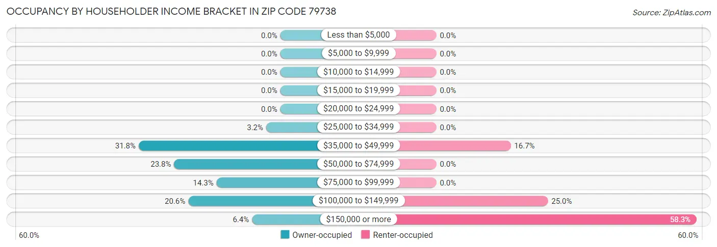 Occupancy by Householder Income Bracket in Zip Code 79738