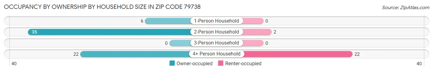 Occupancy by Ownership by Household Size in Zip Code 79738