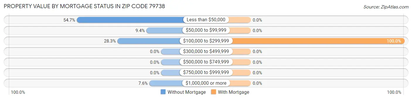 Property Value by Mortgage Status in Zip Code 79738