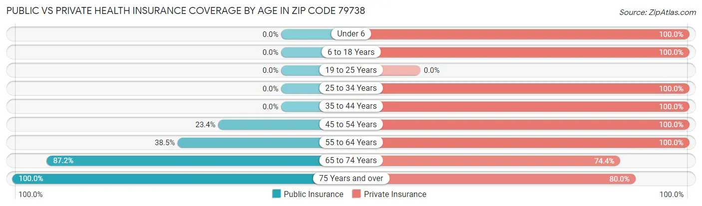 Public vs Private Health Insurance Coverage by Age in Zip Code 79738