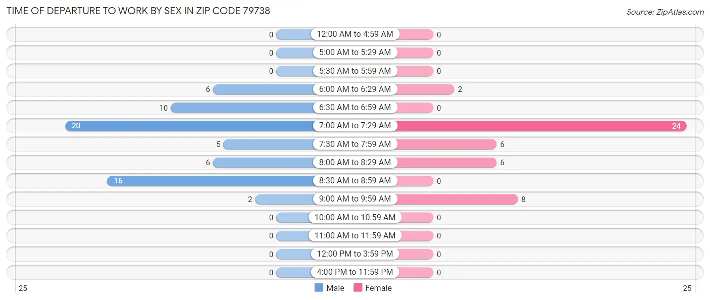 Time of Departure to Work by Sex in Zip Code 79738