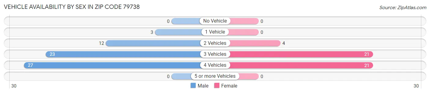 Vehicle Availability by Sex in Zip Code 79738
