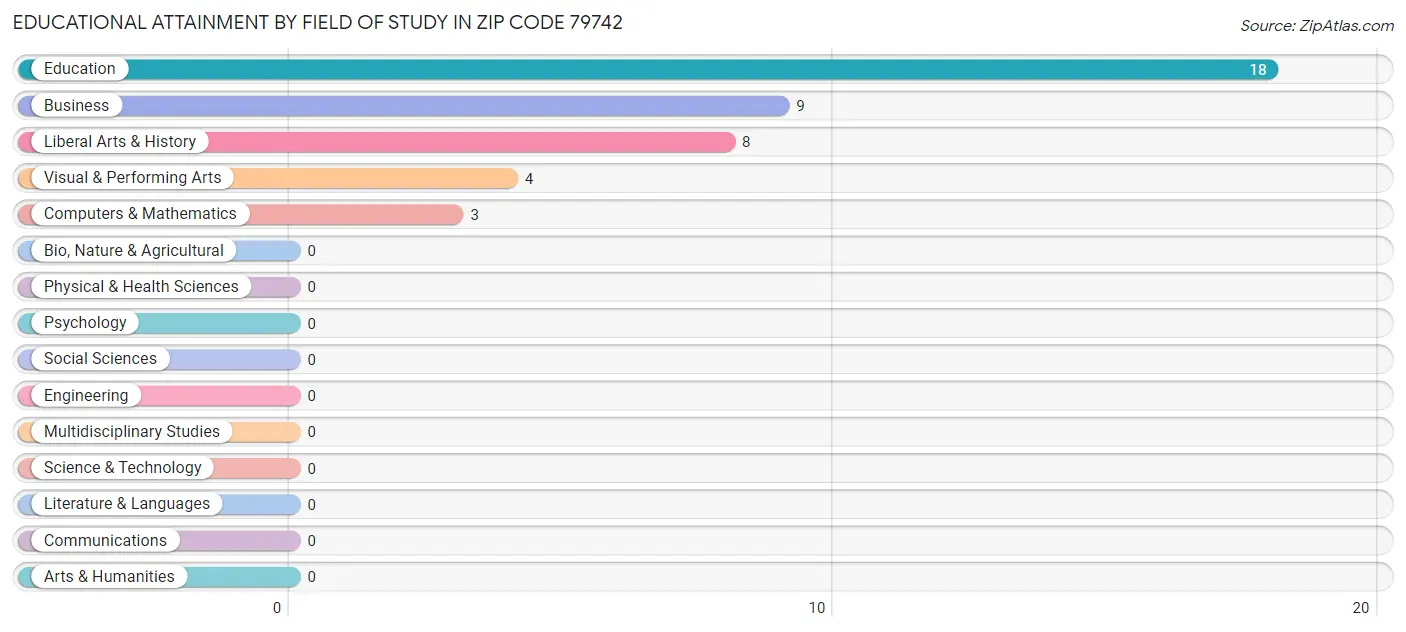Educational Attainment by Field of Study in Zip Code 79742