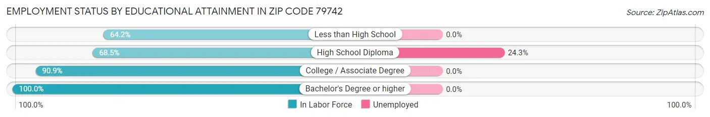 Employment Status by Educational Attainment in Zip Code 79742