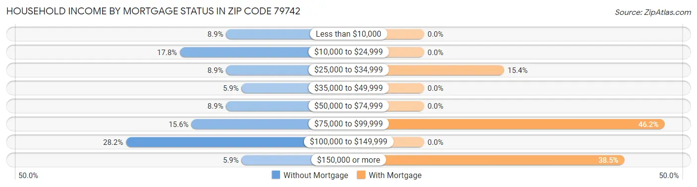 Household Income by Mortgage Status in Zip Code 79742