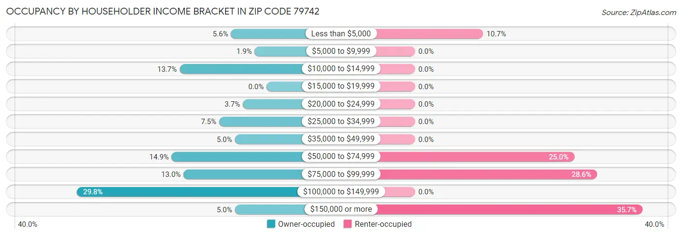 Occupancy by Householder Income Bracket in Zip Code 79742