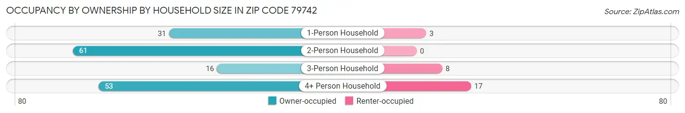 Occupancy by Ownership by Household Size in Zip Code 79742