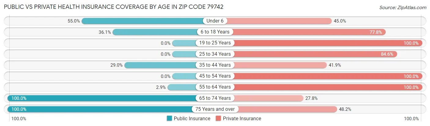 Public vs Private Health Insurance Coverage by Age in Zip Code 79742