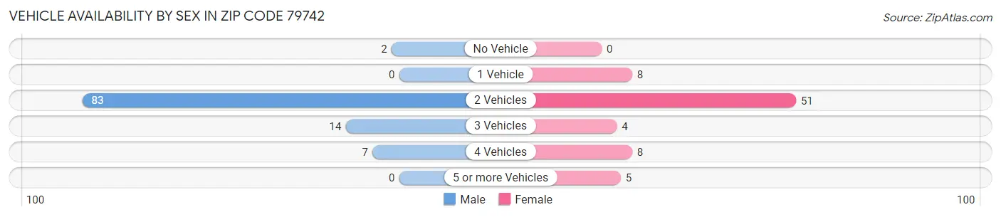 Vehicle Availability by Sex in Zip Code 79742
