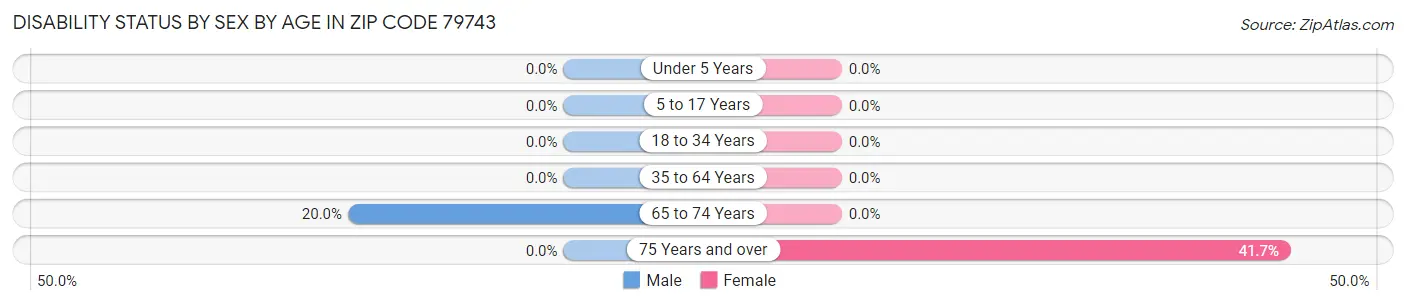 Disability Status by Sex by Age in Zip Code 79743
