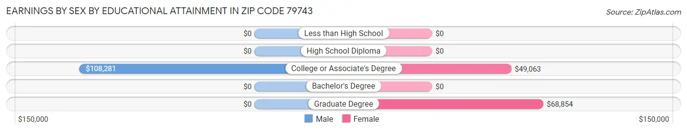 Earnings by Sex by Educational Attainment in Zip Code 79743