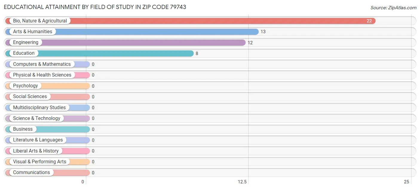 Educational Attainment by Field of Study in Zip Code 79743