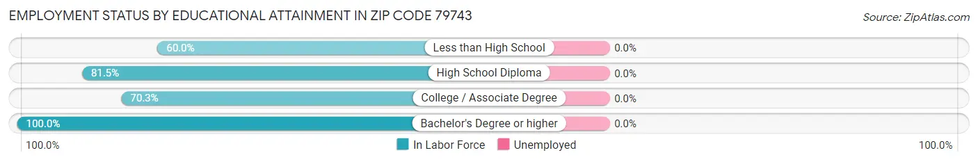 Employment Status by Educational Attainment in Zip Code 79743