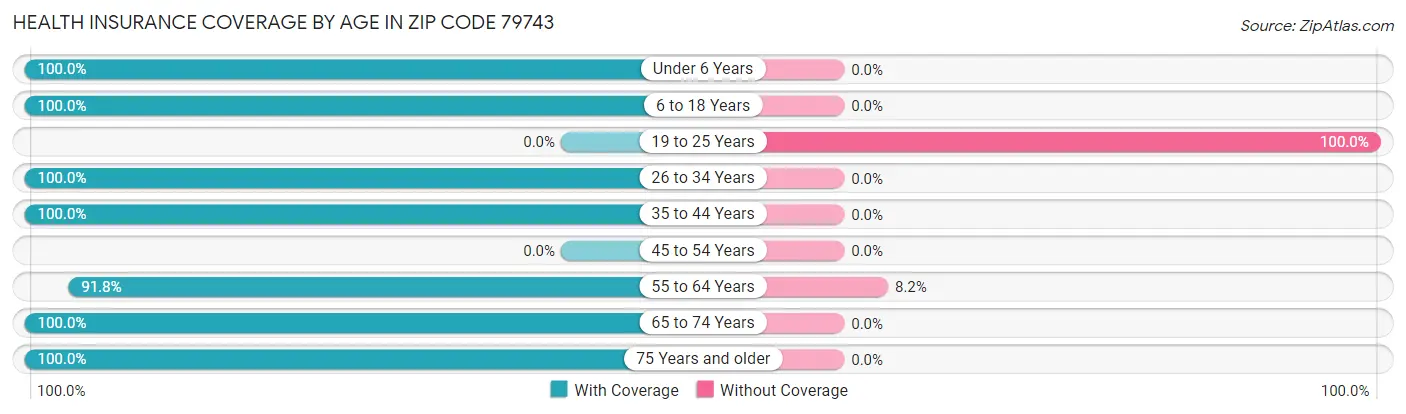 Health Insurance Coverage by Age in Zip Code 79743