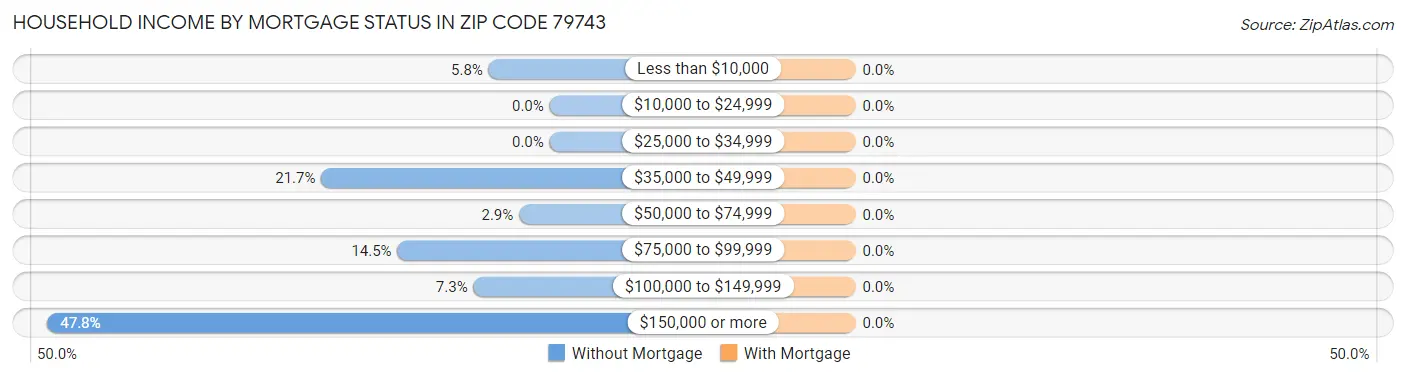 Household Income by Mortgage Status in Zip Code 79743