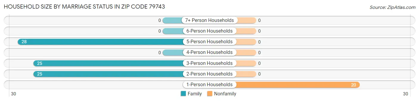 Household Size by Marriage Status in Zip Code 79743