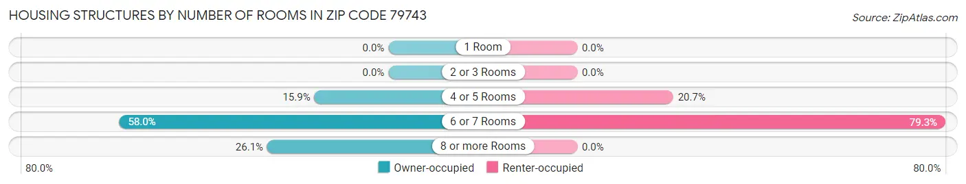Housing Structures by Number of Rooms in Zip Code 79743