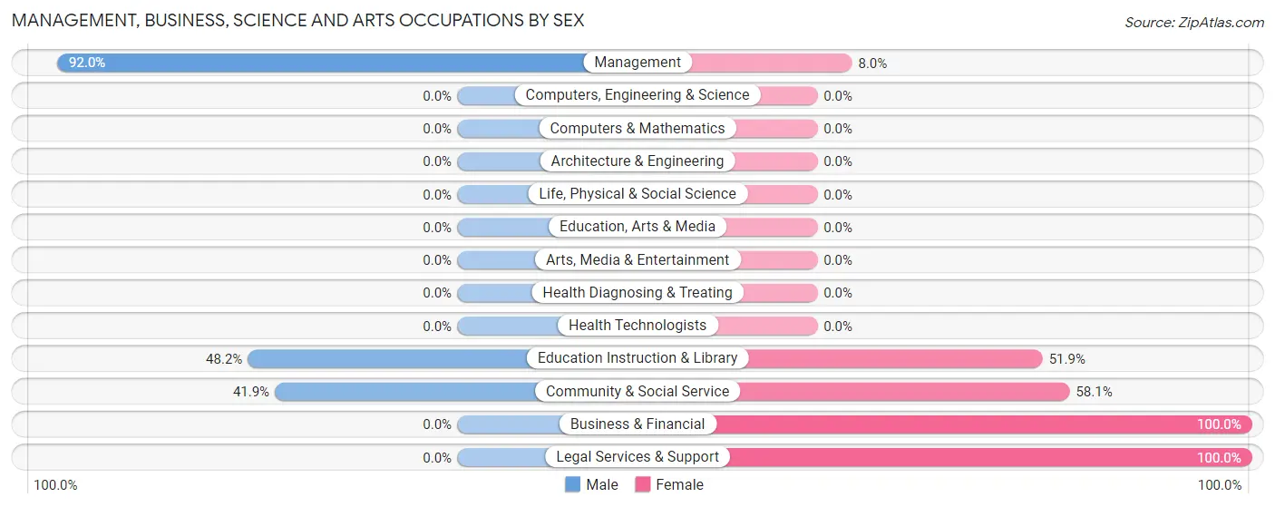 Management, Business, Science and Arts Occupations by Sex in Zip Code 79743