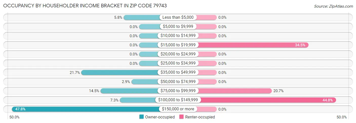 Occupancy by Householder Income Bracket in Zip Code 79743