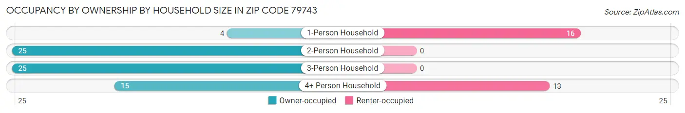 Occupancy by Ownership by Household Size in Zip Code 79743