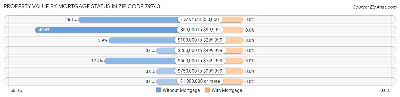 Property Value by Mortgage Status in Zip Code 79743