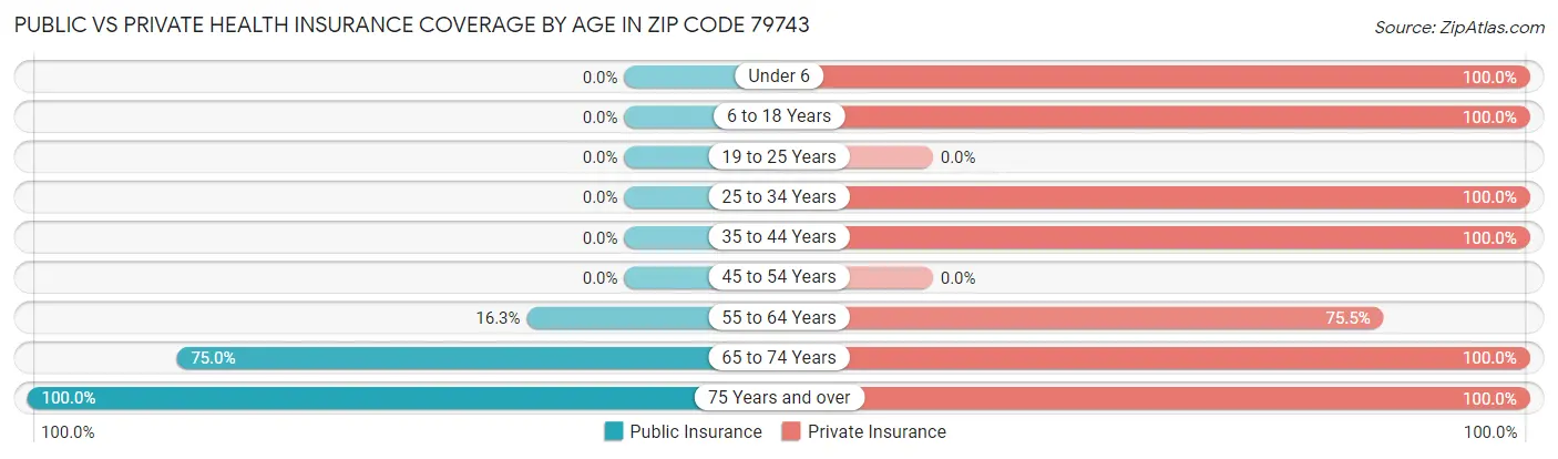 Public vs Private Health Insurance Coverage by Age in Zip Code 79743