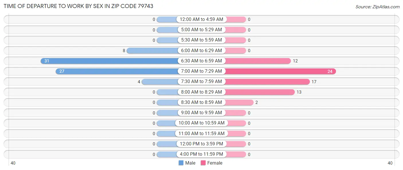 Time of Departure to Work by Sex in Zip Code 79743
