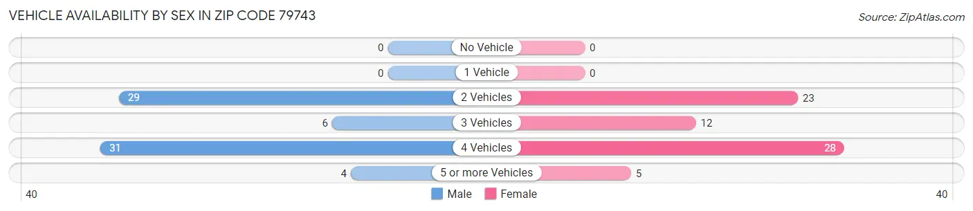 Vehicle Availability by Sex in Zip Code 79743