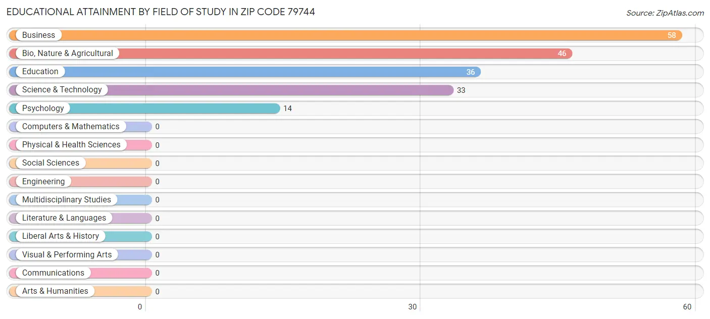 Educational Attainment by Field of Study in Zip Code 79744