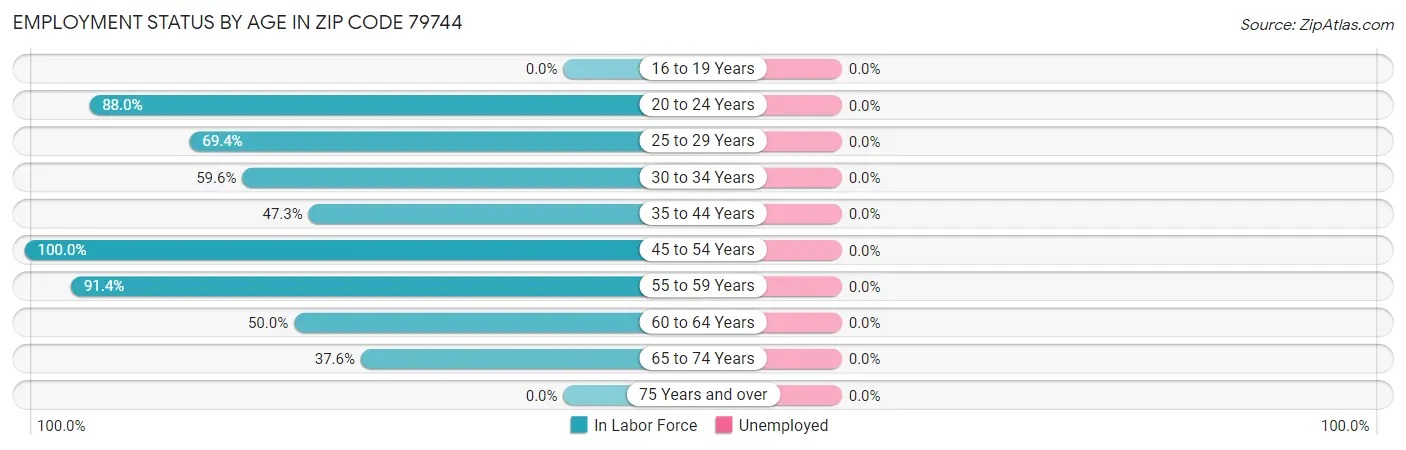 Employment Status by Age in Zip Code 79744