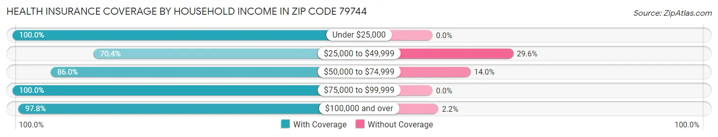 Health Insurance Coverage by Household Income in Zip Code 79744
