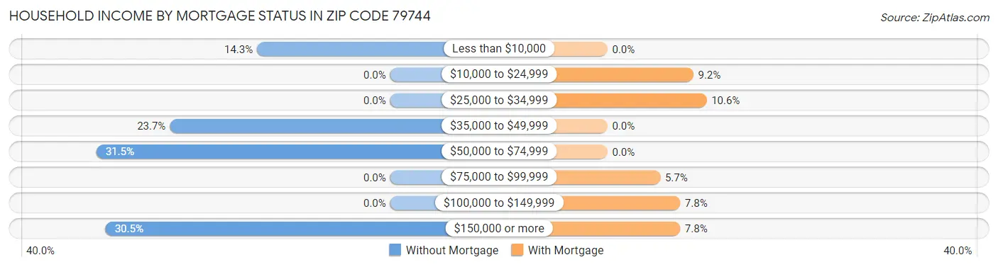 Household Income by Mortgage Status in Zip Code 79744
