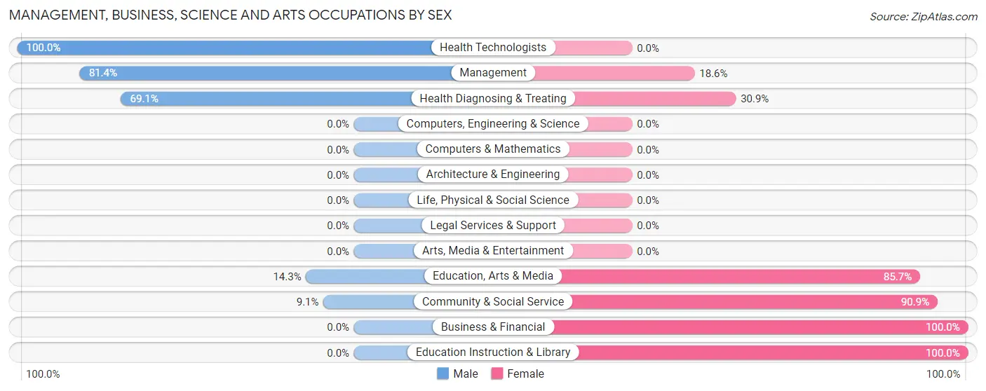 Management, Business, Science and Arts Occupations by Sex in Zip Code 79744