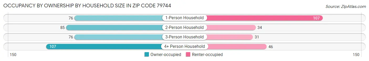 Occupancy by Ownership by Household Size in Zip Code 79744