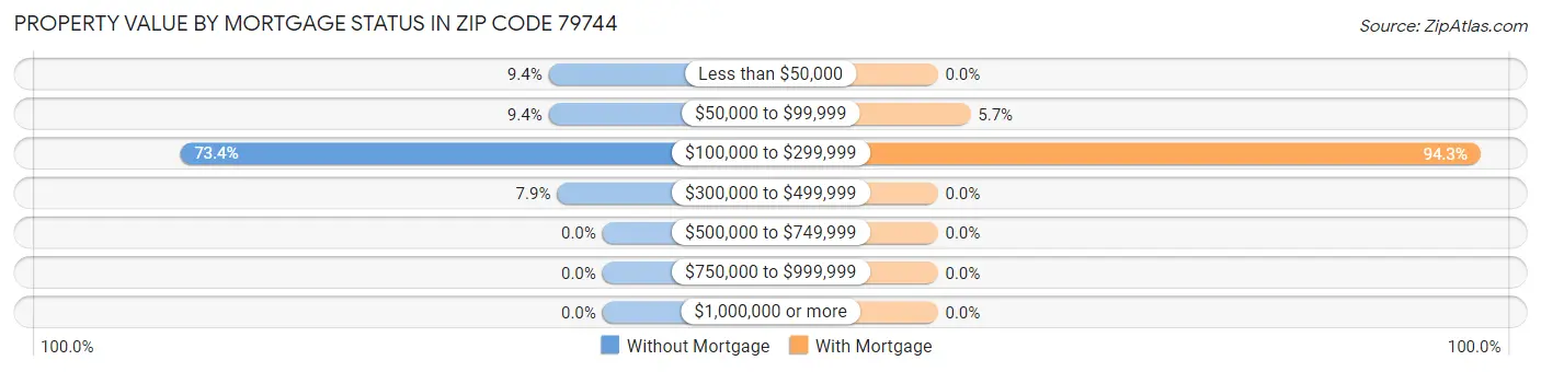 Property Value by Mortgage Status in Zip Code 79744