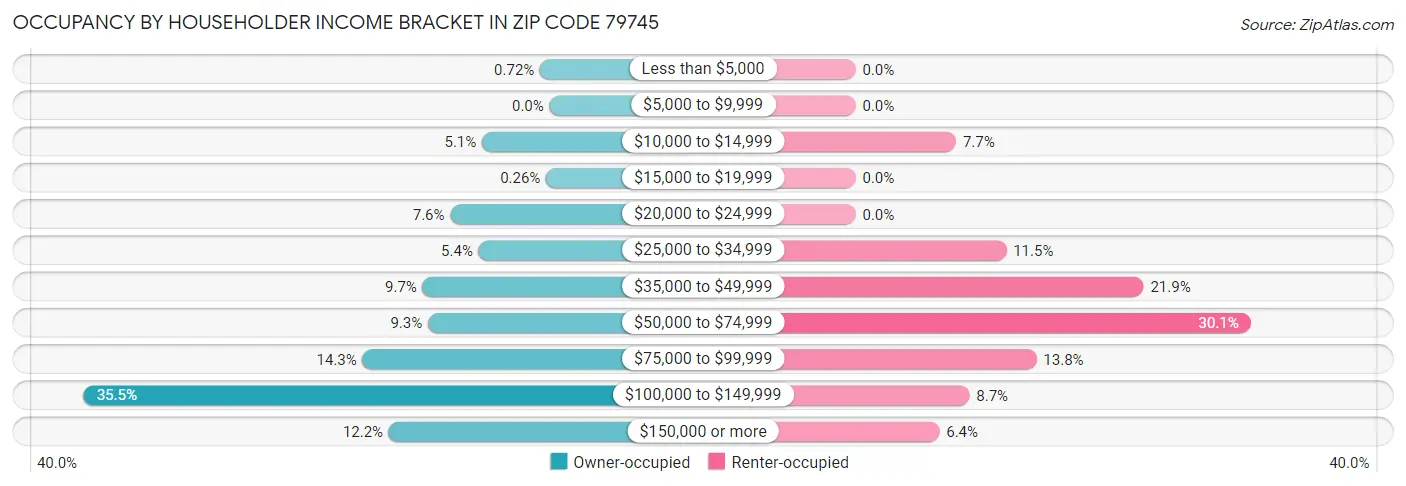 Occupancy by Householder Income Bracket in Zip Code 79745