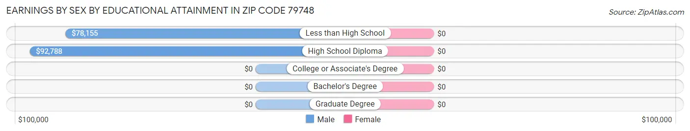 Earnings by Sex by Educational Attainment in Zip Code 79748