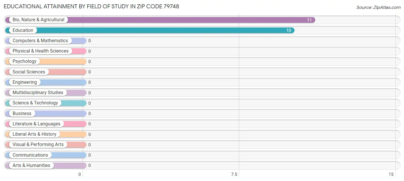 Educational Attainment by Field of Study in Zip Code 79748