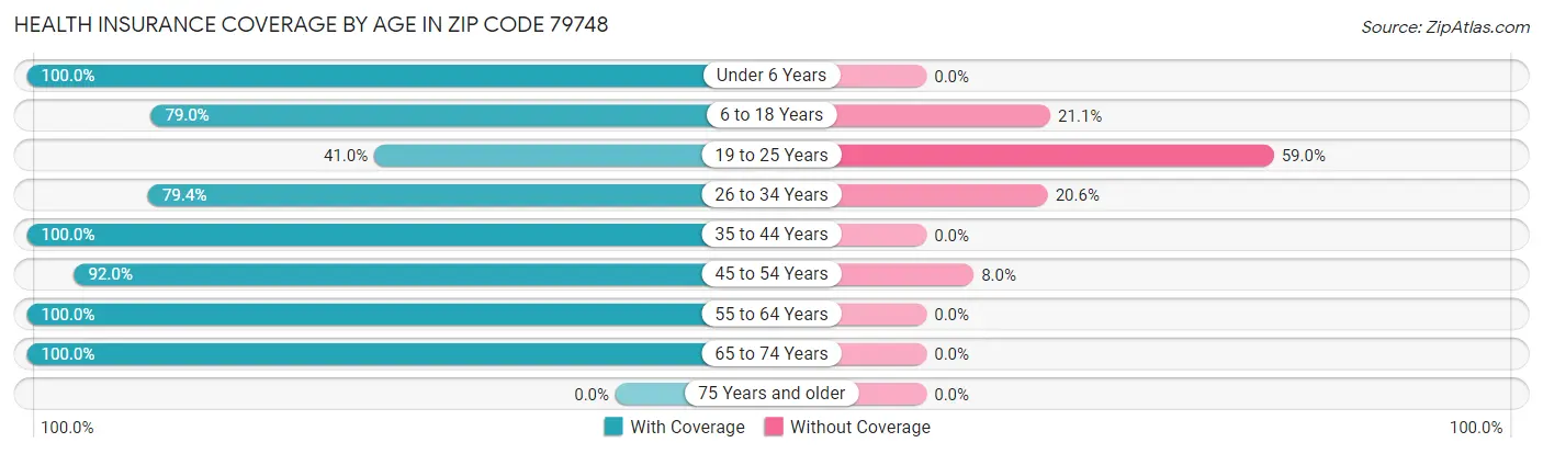 Health Insurance Coverage by Age in Zip Code 79748