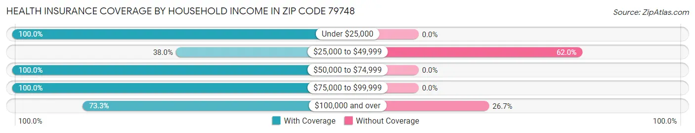 Health Insurance Coverage by Household Income in Zip Code 79748