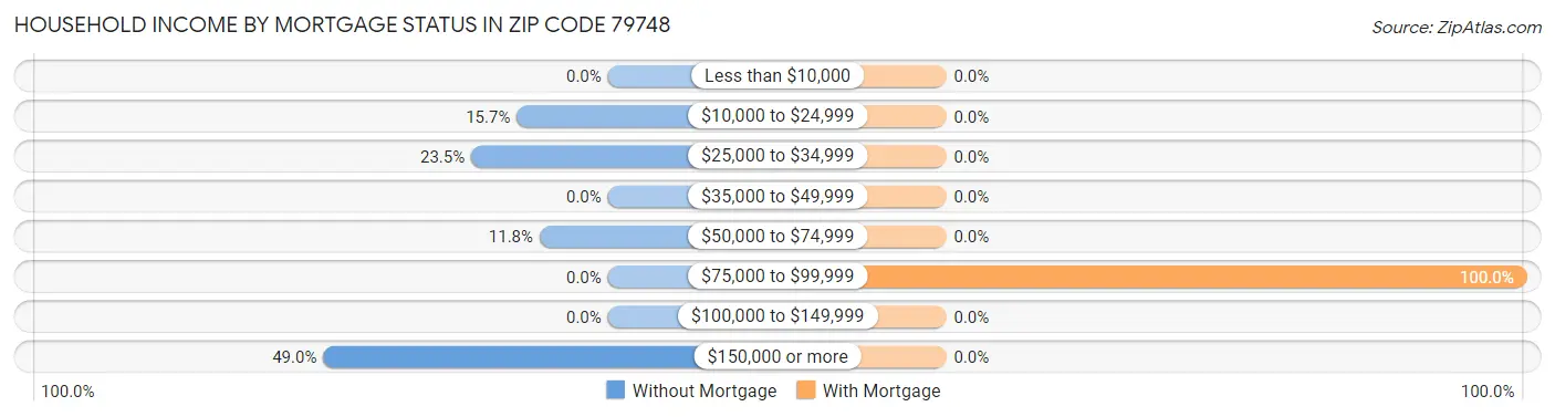 Household Income by Mortgage Status in Zip Code 79748